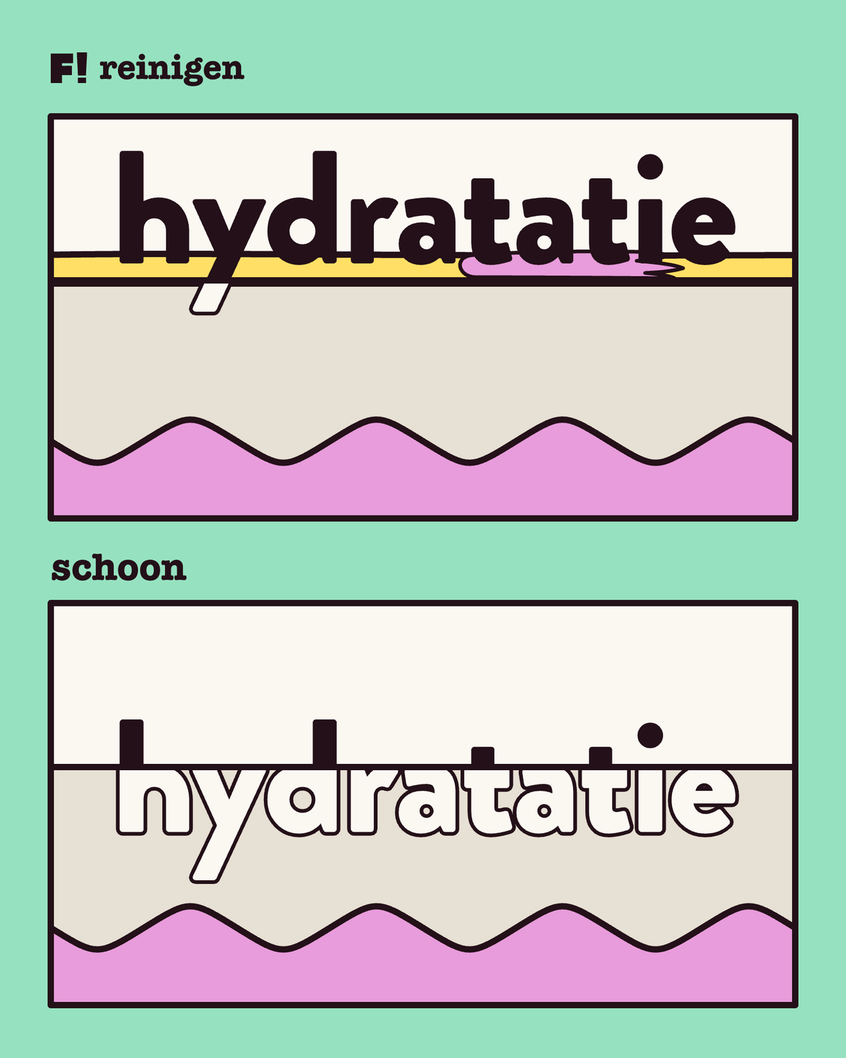 Twee doorsneden van de huid met het woord hydratatie: boven staat het op een laagje talg en make-up en komt alleen de staart van de y in de huid, onder, op schone huid, is het woord er bijna helemaal in gezakt.