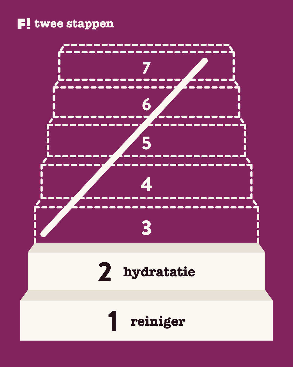 Een trap van zeven treden van voren gezien: de eerste twee, reiniger en hydratatie, zijn echt, trede drie tot zeven zijn alleen een gestippelde omtrek met één streep erdoor.