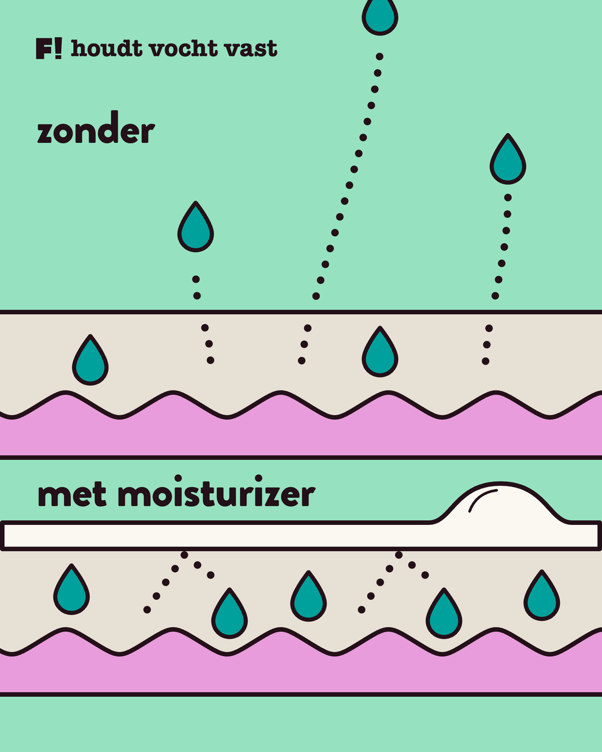 Twee doorsneden van de huid: zonder moisturizer ontsnappen de druppels, met een dun laagje moisturizer blijven ze in de huid.